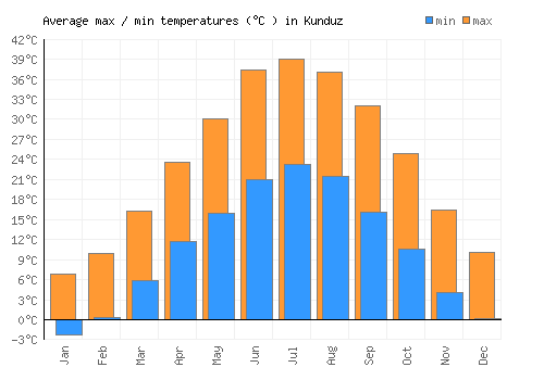Kunduz average minimum / maximum temperatures (Celsius)