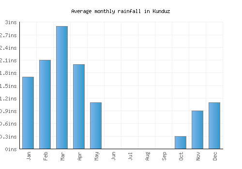 Kunduz monthly rainfall chart (inches)