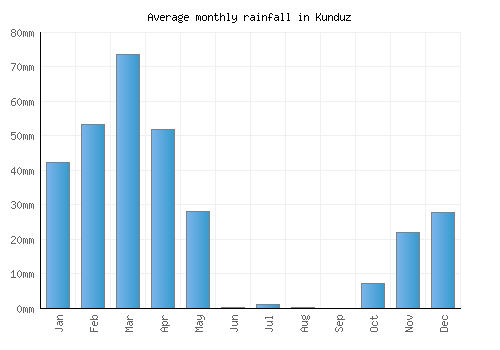 Kunduz monthly rainfall chart (mm)