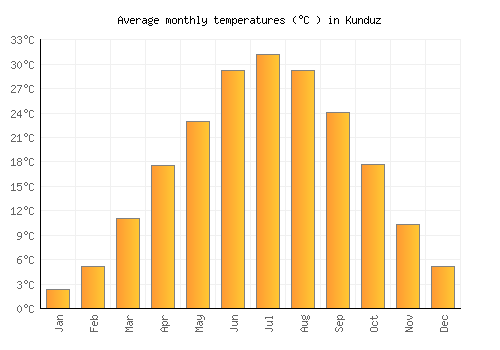 Kunduz average temperature chart (Celsius)