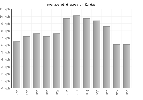 Kunduz average winspeed by month (km/h)