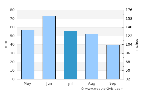 Kunfehértó average rain in July