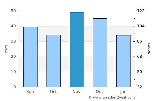 Kunfehértó average rain in November