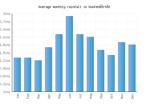 Kunfehértó monthly rainfall chart (inches)