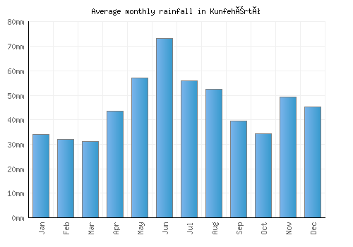 Kunfehértó monthly rainfall chart (mm)
