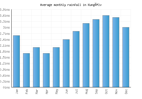 Kungälv monthly rainfall chart (inches)