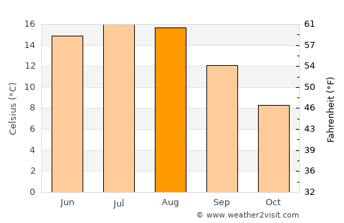 Kungälv average temperature in August