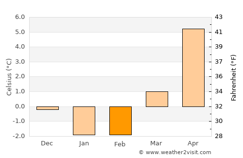 Kungälv average temperature in February