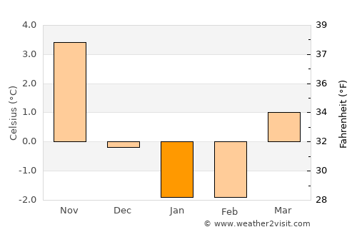 Kungälv average temperature in January