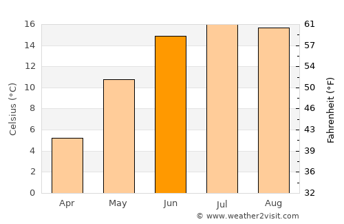 Kungälv average temperature in June