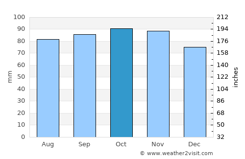 Kungälv average rain in October