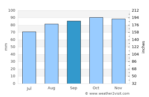 Kungälv average rain in September