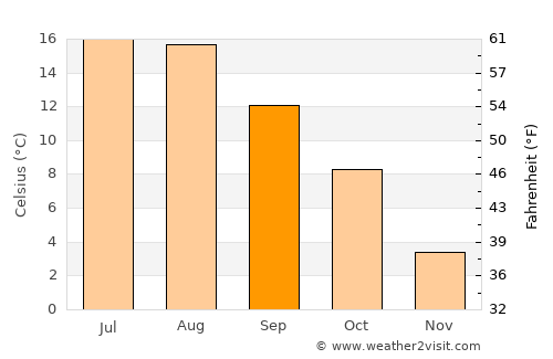 Kungälv average temperature in September