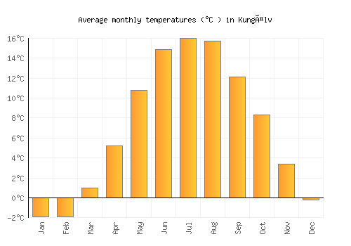 Kungälv average temperature chart (Celsius)
