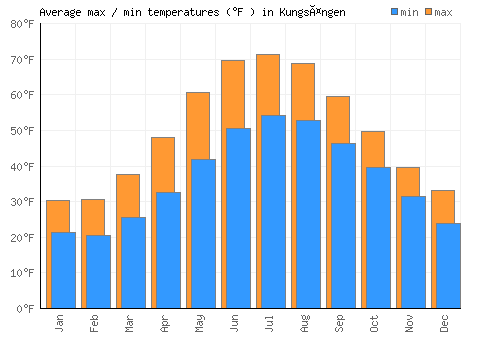Kungsängen average minimum / maximum temperatures (Fahrenheit)