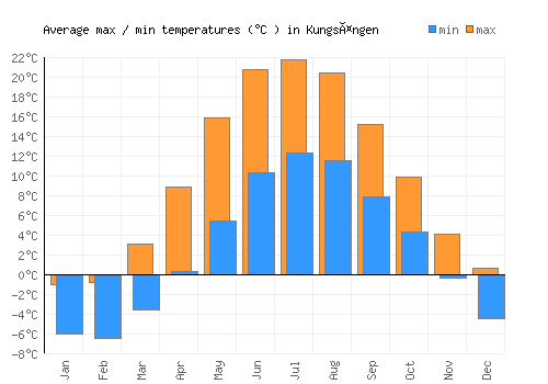 Kungsängen average minimum / maximum temperatures (Celsius)