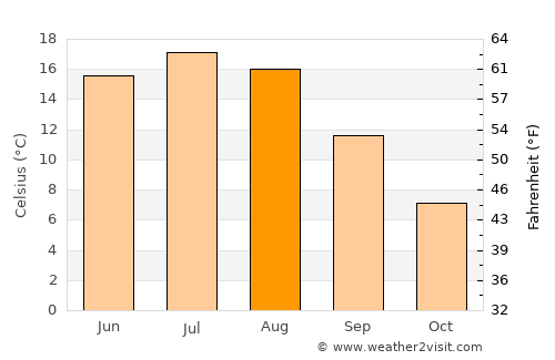 Kungsängen average temperature in August