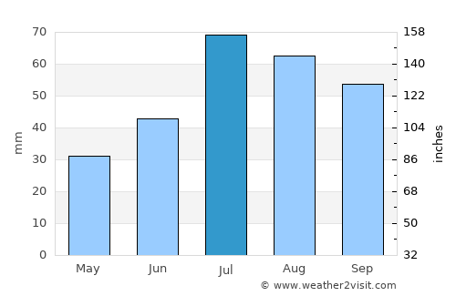 Kungsängen average rain in July
