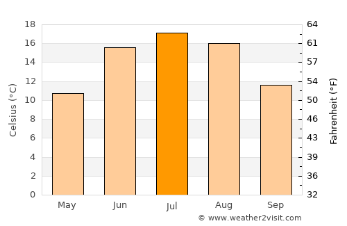 Kungsängen average temperature in July
