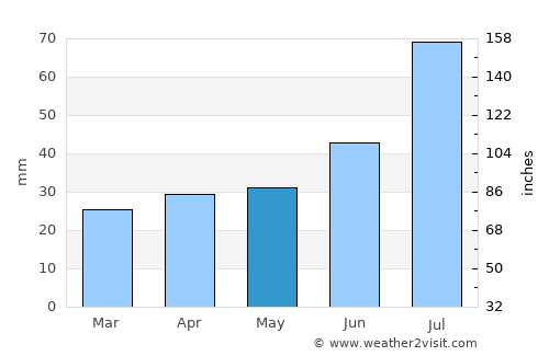 Kungsängen average rain in May