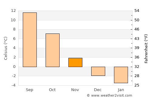 Kungsängen average temperature in November