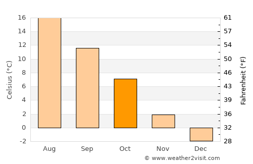 Kungsängen average temperature in October