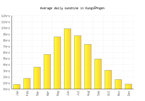Kungsängen average daily sunshine chart