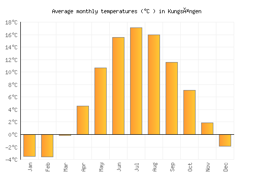 Kungsängen average temperature chart (Celsius)
