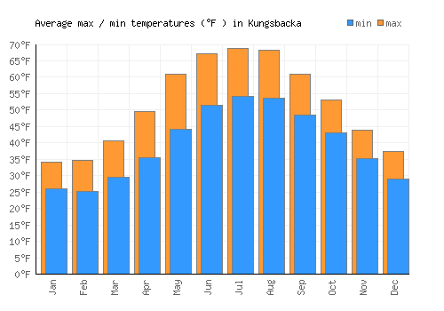 Kungsbacka average minimum / maximum temperatures (Fahrenheit)