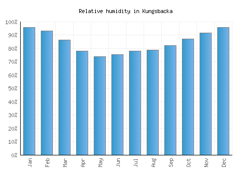 Kungsbacka relative humidity averages