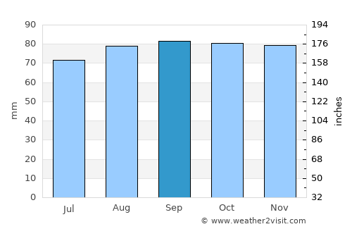 Kungsbacka average rain in September