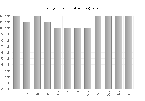 Kungsbacka average winspeed by month (mph)