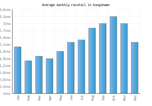 Kungshamn monthly rainfall chart (inches)