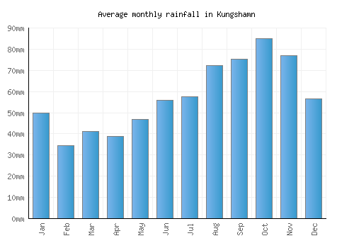 Kungshamn monthly rainfall chart (mm)