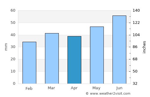 Kungshamn average rain in April