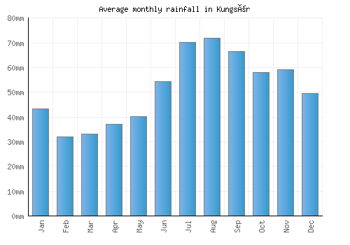 Kungsör monthly rainfall chart (mm)