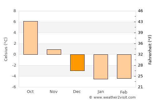 Kungsör average temperature in December