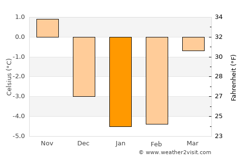 Kungsör average temperature in January