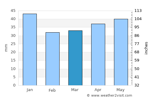 Kungsör average rain in March
