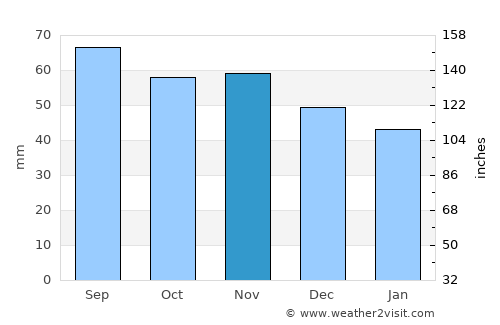 Kungsör average rain in November