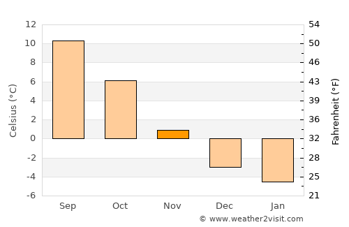 Kungsör average temperature in November