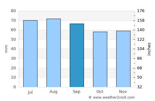 Kungsör average rain in September