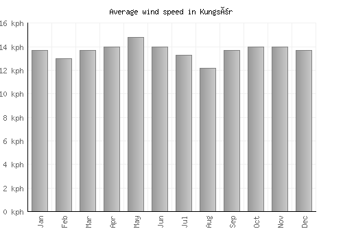 Kungsör average winspeed by month (km/h)