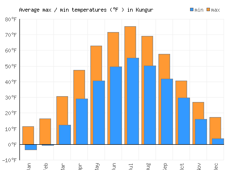 Kungur average minimum / maximum temperatures (Fahrenheit)