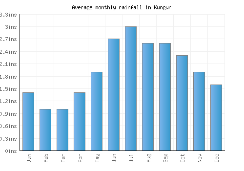 Kungur monthly rainfall chart (inches)