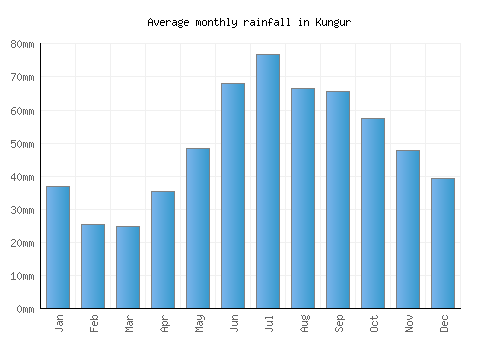 Kungur monthly rainfall chart (mm)