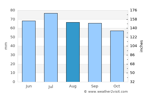 Kungur average rain in August