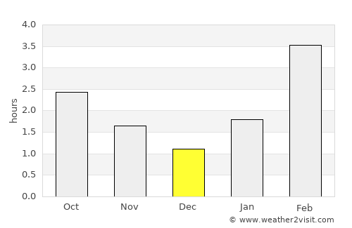 Kungur average rain in December