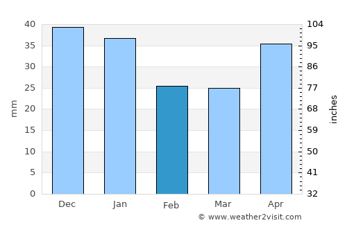 Kungur average rain in February