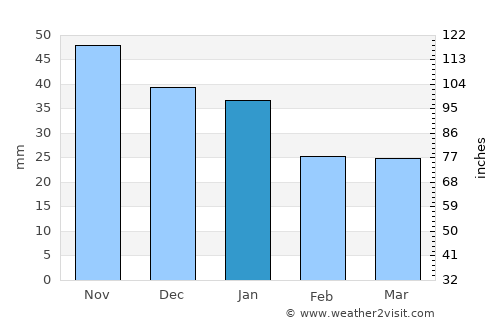 Kungur average rain in January